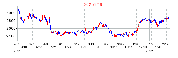 2021年8月19日 12:54前後のの株価チャート